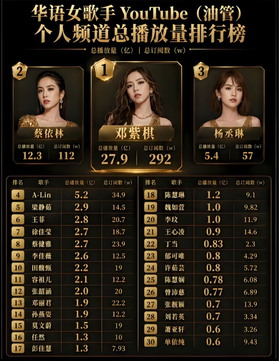 油管华语女歌手数据排行，邓紫棋双数据登顶，蔡依林紧随其后。 ​