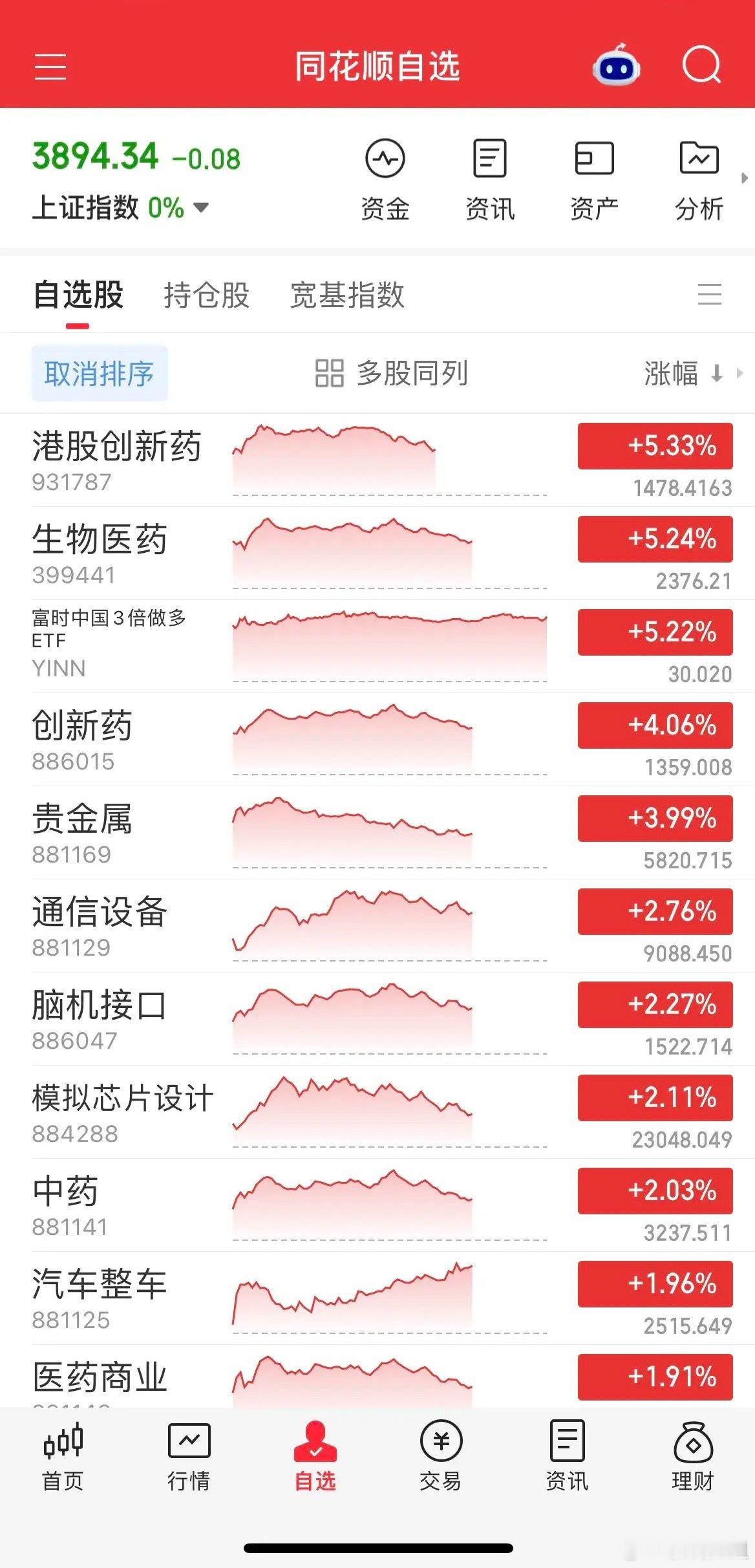 今日盘面冲高回落，双创指数大幅回调，亚太市场集体走强，韩股大涨、存储龙头暴涨，A股却持续震荡分化。生物医药板块全线爆发，贵金属震荡上行，半导体冲高回落，CPO保持活跃。早盘创业板涨近1%、中证2000涨近2%，超4000只个股上涨，黄线在上白线在下，个股平均涨幅近1%，但整体赚钱效应一般。外围市场 ​
