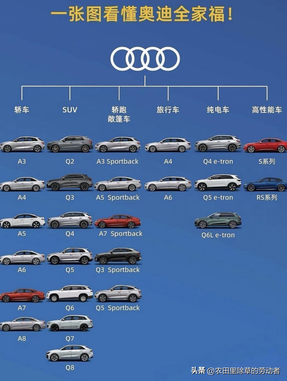 一张图看懂奥迪全家族车型，分成轿车、SUV、轿跑、旅行车、纯电、高性能六大阵营。A系列轿车从A3入门到A8旗舰；Q系列SUV覆盖Q2到Q8；Sportback轿跑颜值拉满；A4/A6旅行瓦罐氛围感十足；e-tron是奥迪纯电家族；S、RS系列，属于性能猛兽。分不清奥迪各车型的，这张图收藏好！你最喜欢