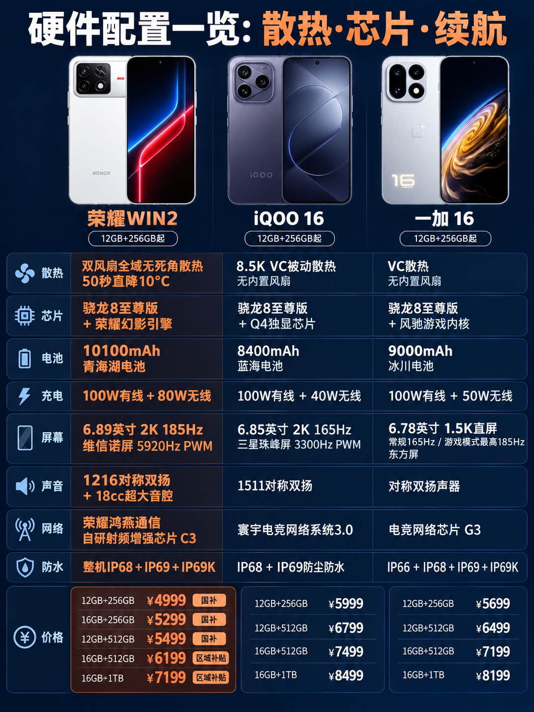 一加iQOO荣耀，三款电竞旗舰横向测

把一加16、iQOO16、荣耀WIN2放在一起横向对比，不吹不黑，说点实际的差别。
 
性能这块三台同源，第六代骁龙8超级至尊版2nm工艺，主流游戏画质开高都流畅。
 
屏幕观感：一加1.5K偏省电，iQOO 2K更细腻，荣耀2K加185Hz还把四等边做到0.93mm，正面沉浸感是它的亮点。 ​