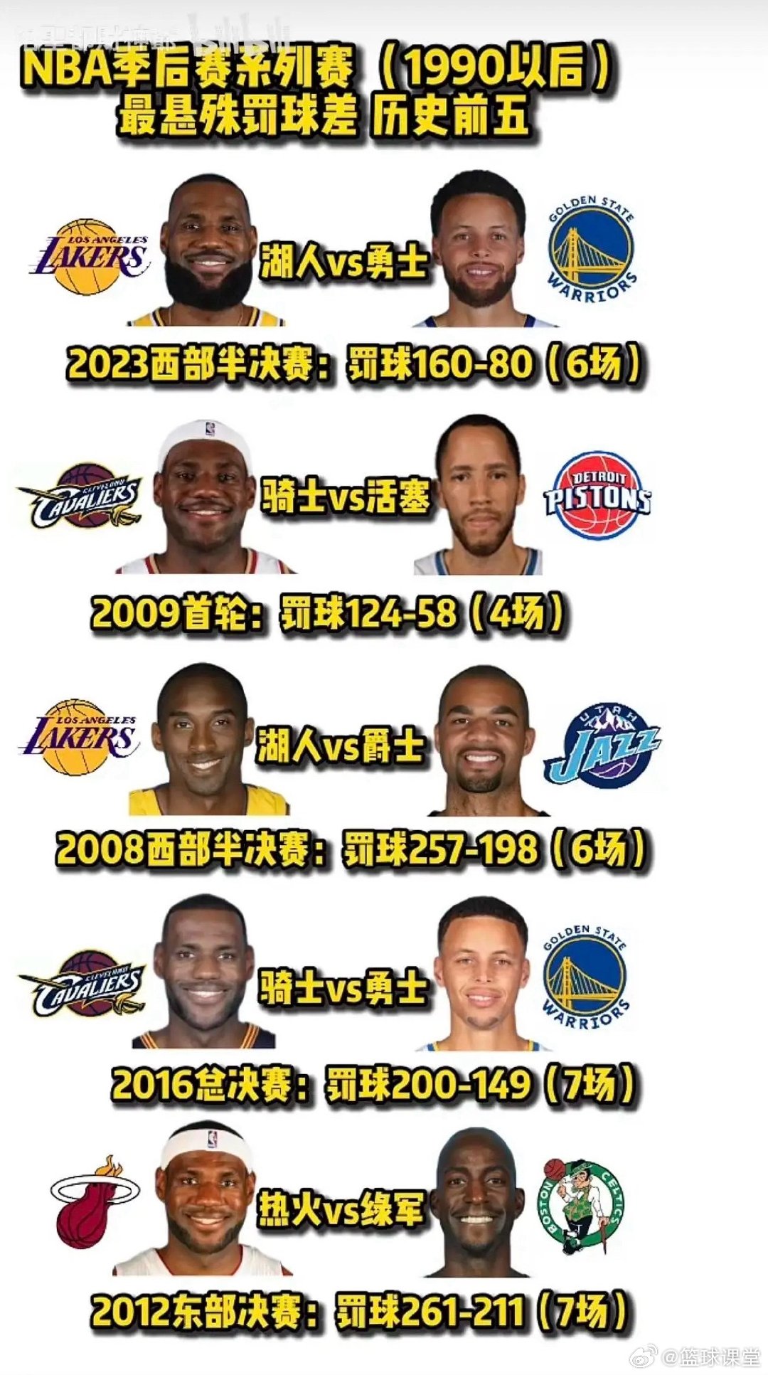 NBA历史系列赛罚球差前五！居然有四个都是老詹 ​