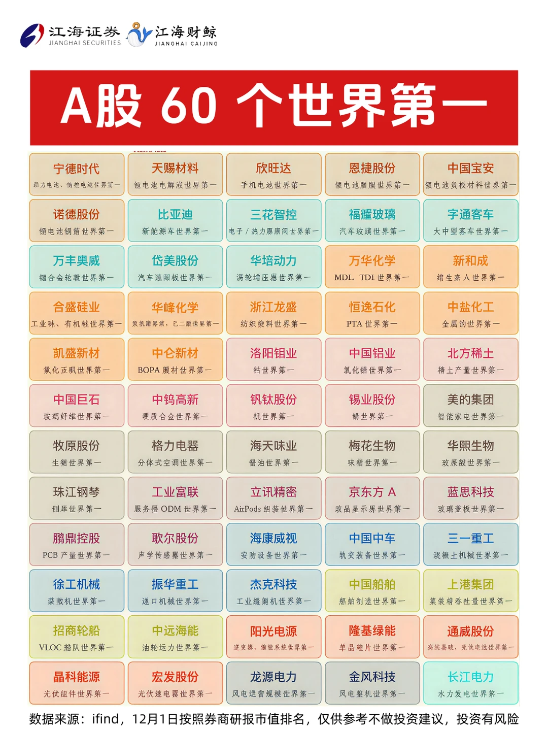 🔥A股60个世界第一