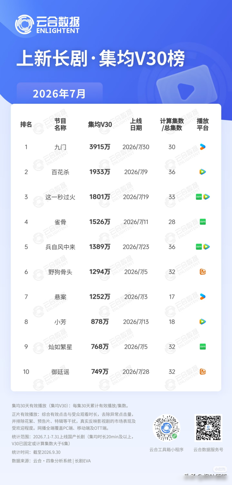 豆瓣6.6，云合3915万断层第一，第二连它一半都没有。这剧邪门了。
《九门》播之前，没多少人看好。陈伟霆时隔十年回归张启山，配角换了一茬，原著党早吵翻了天。结果一开播，吴老狗直接炸了优酷站内热度，95后角色第一个破两亿。观众一边骂剧情注水、新月饭店那段强行煽情，一边把吴老狗大圣塑真顶上热搜，同人
