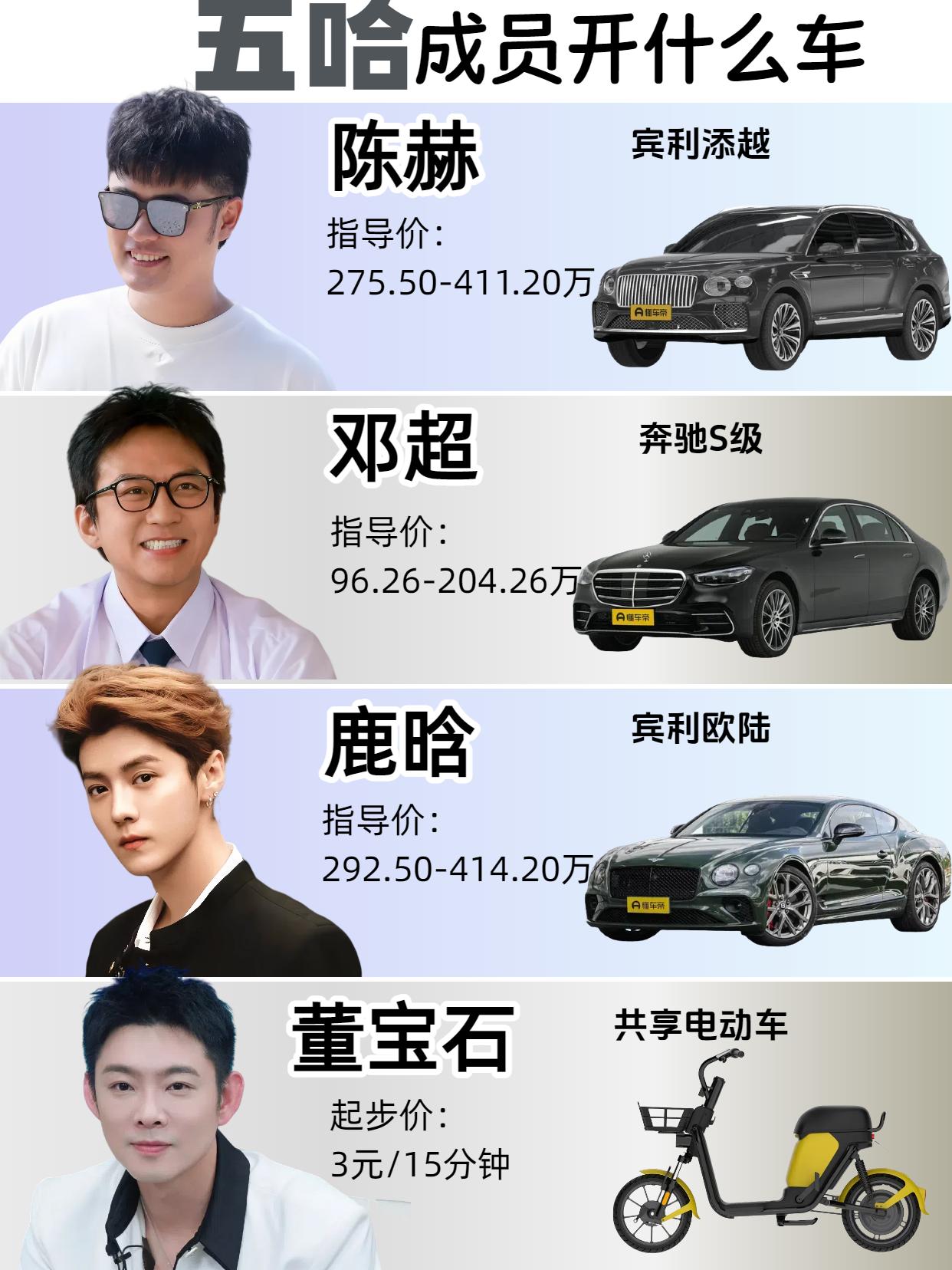 五哈兄弟出行代步大不同，顶配豪车与街头两轮车齐上阵
五哈团这波人的代步工具把反差感拉到了极致。前脚陈赫、鹿晗还在宾利里体验奢华，邓超和马頔也是稳稳当当开着奔驰宝马，范志毅则选了宽敞舒适的大面包子。镜头一转，董宝石和王勉直接两轮电动车安排上，甚至还有扫码即走的共享小电驴。一边是百万级起步的顶级座驾，一
