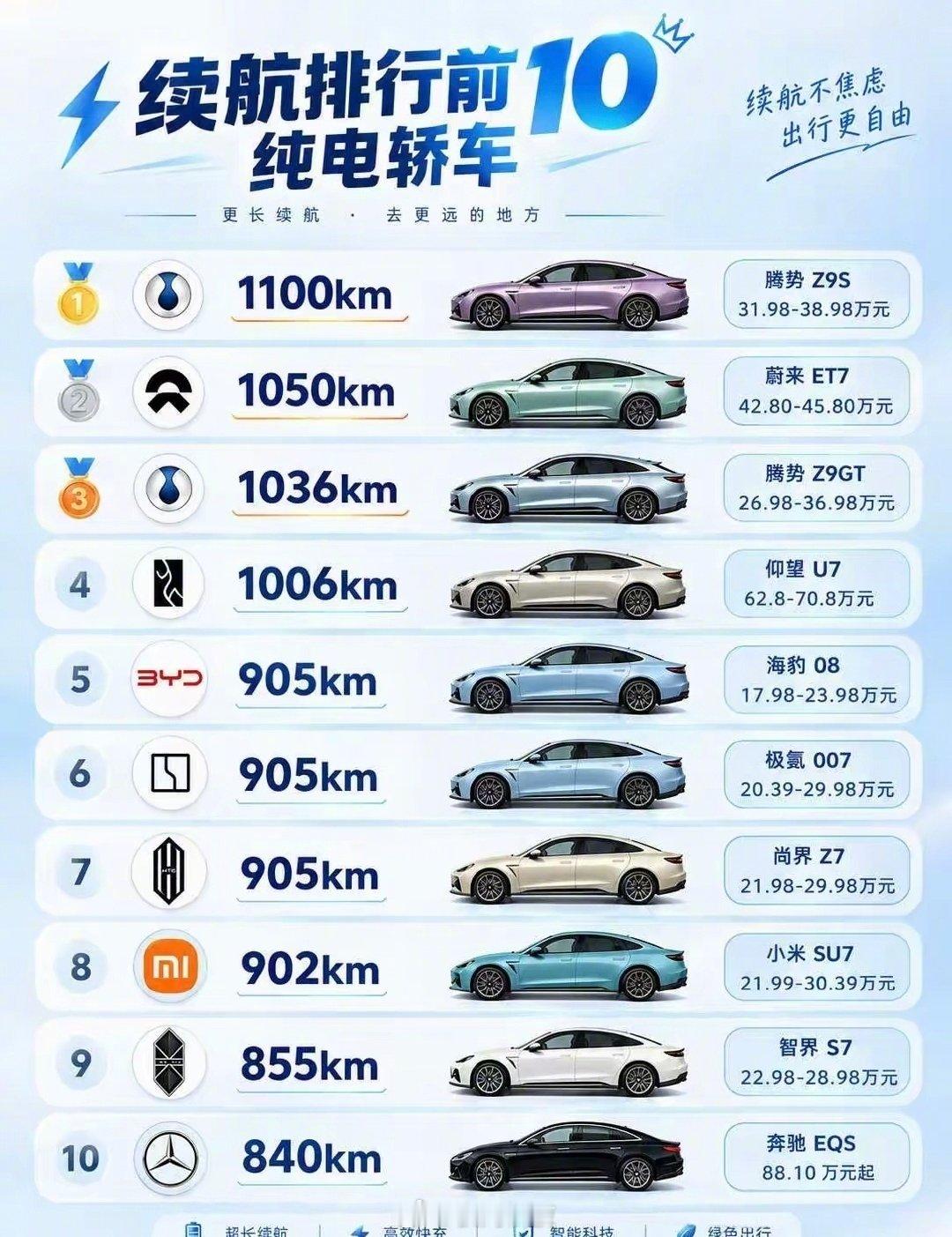 续航排名前十的车型，你想入手哪一款？

发现一个规矩，这些车全是轿车[笑cry]风阻更小是吧？ ​