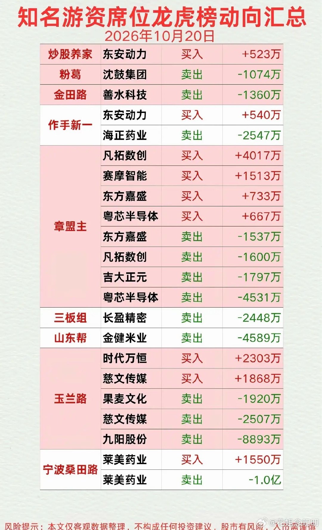 10.20周二  知名游资：抢筹龙虎榜！

市场热点方向：机器人、减速器、机器视觉、传感器相关板块获得资金关注！
创新药、文化传媒、视频短剧、机器人！

#宇树科技风险提示# ​