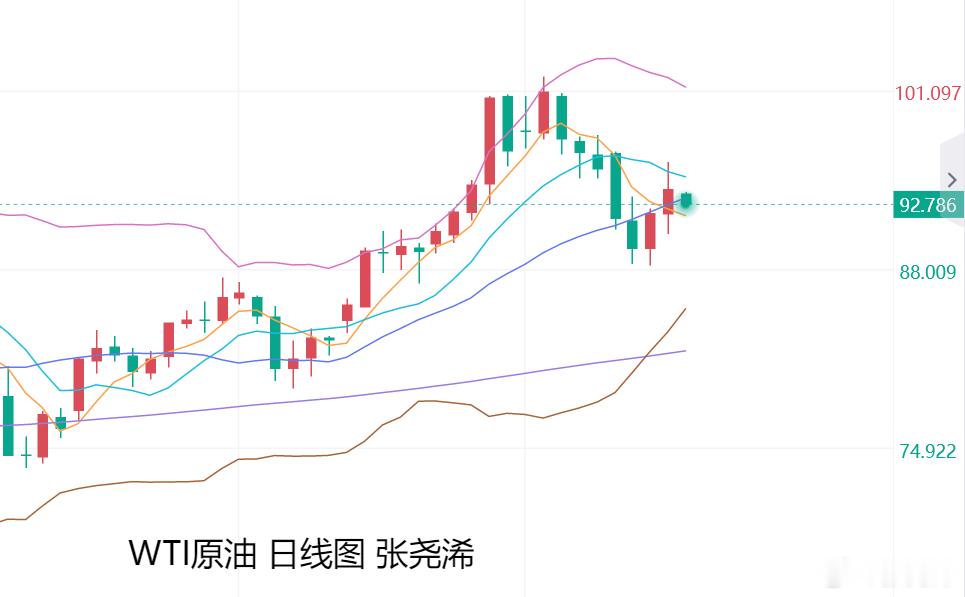 #张尧浠[超话]# 张尧浠：黄金原油短期维持震荡调方向待明

上日周四：黄金触底回升收线，美联储众多官员重申抗通胀优先级释放鹰派言论，以及胡塞称袭击利雅得和延布沙特阿美设施，以回应沙特空袭等打压金价走低；但最终又因报道称美伊谈判寻求重启霍尔木兹，双方讨论分阶段安排，减弱油价反弹动力，使 ​