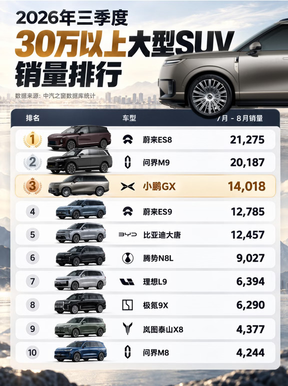 ✨2026年3季度30万以上SUV销量，小鹏GX上榜