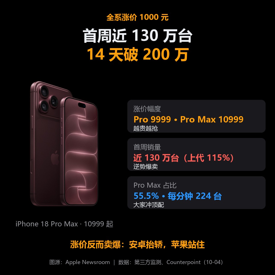 大家都在喊钱难赚，iPhone 18 Pro 却涨价 1000 块，不到 14 天卖破 200 万台。越贵，越抢？
先把数字摆出来：Pro 涨到 9999 起，Pro Max 涨到 10999 起，都比上代贵 1000。9 月 18 日开卖，头一天就出 32.28 万台，是上代同期的 130%；一周