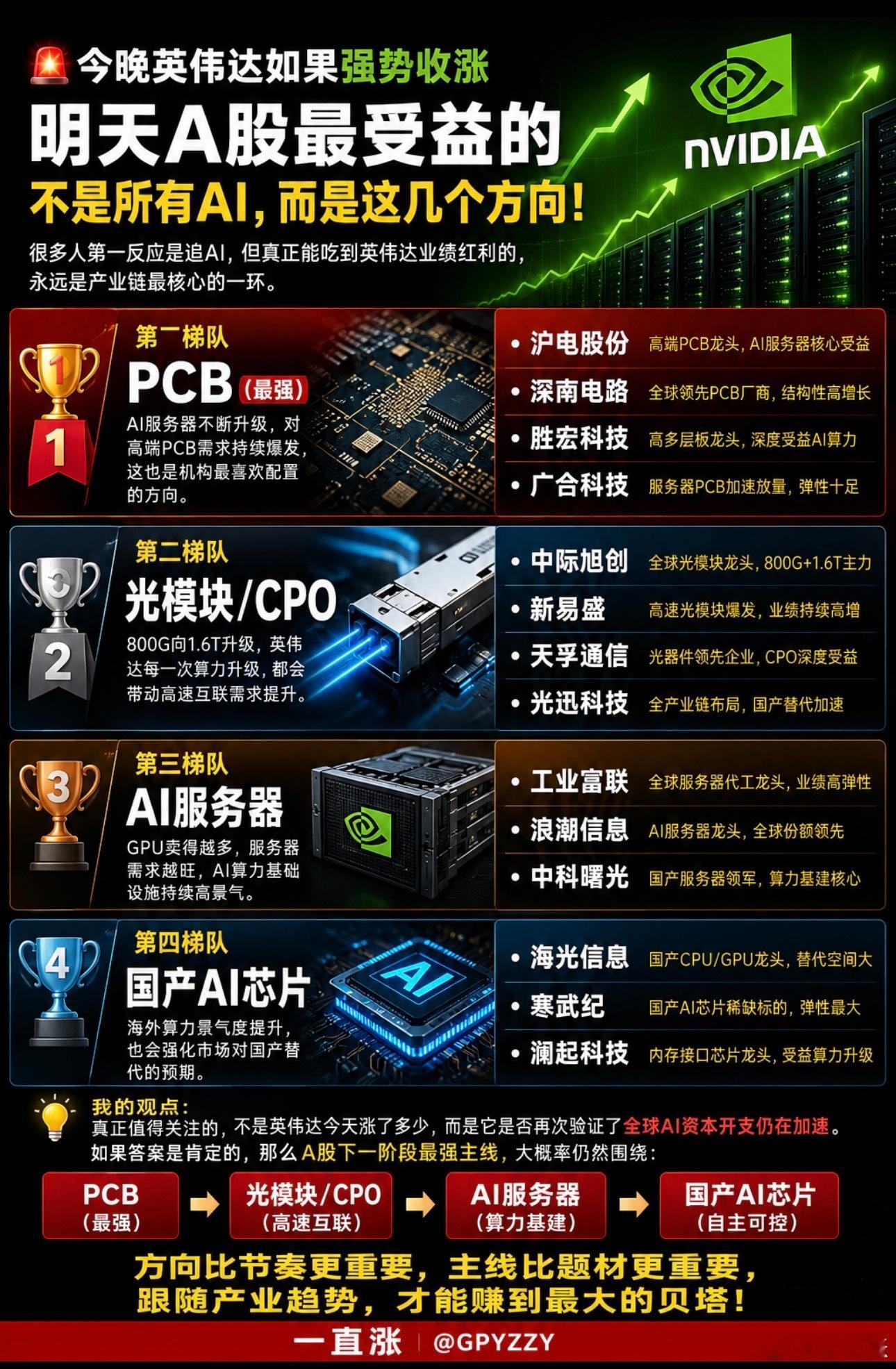 🚨今晚英伟达如果强势收涨？

明天A股真正可能受益的，或许不是“所有AI”！

很多人看到英伟达大涨，第一反应就是——追AI。

但历史一次次证明：

真正能持续吃到全球算力红利的，往往是产业链里最缺、最硬、最先兑现业绩的环节。

我认为，明天A股最值得盯的受益顺序可能是：

🥇 PCB：最强预期 ​