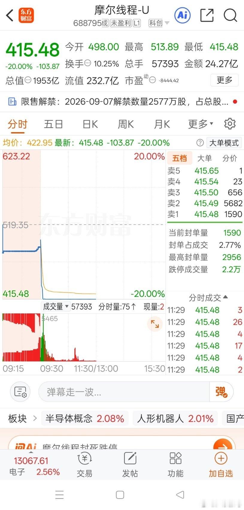 国产GPU龙头摩尔，今天股价跌停。
 
很多人都说是解禁的原因，解禁不是开闸放水，是开闸泄洪。
 
20厘米的地板，有人赚的盆满钵满，有人后悔啊，为什么星期五没有跑。
 
机构打新的成本才114块多，哪怕今天地板上出货呢，也是赚了263.6%。
 
上市9个月，故事听了，钱赚了，拍屁股走人，非常理性。
 
公 ​