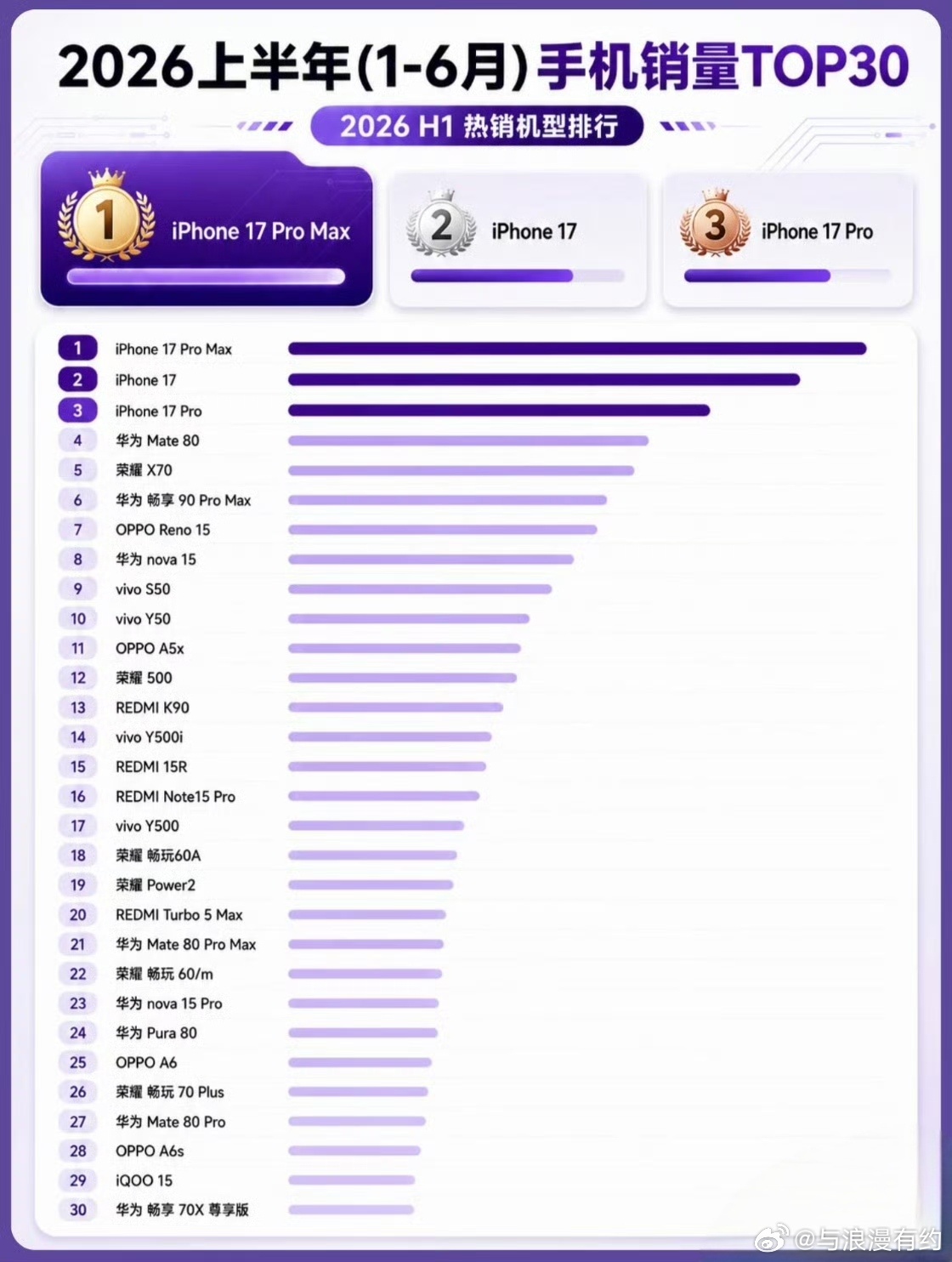 上半年国内手机销量TOP30出炉，iPhone 17系列包揽了前三，并...
