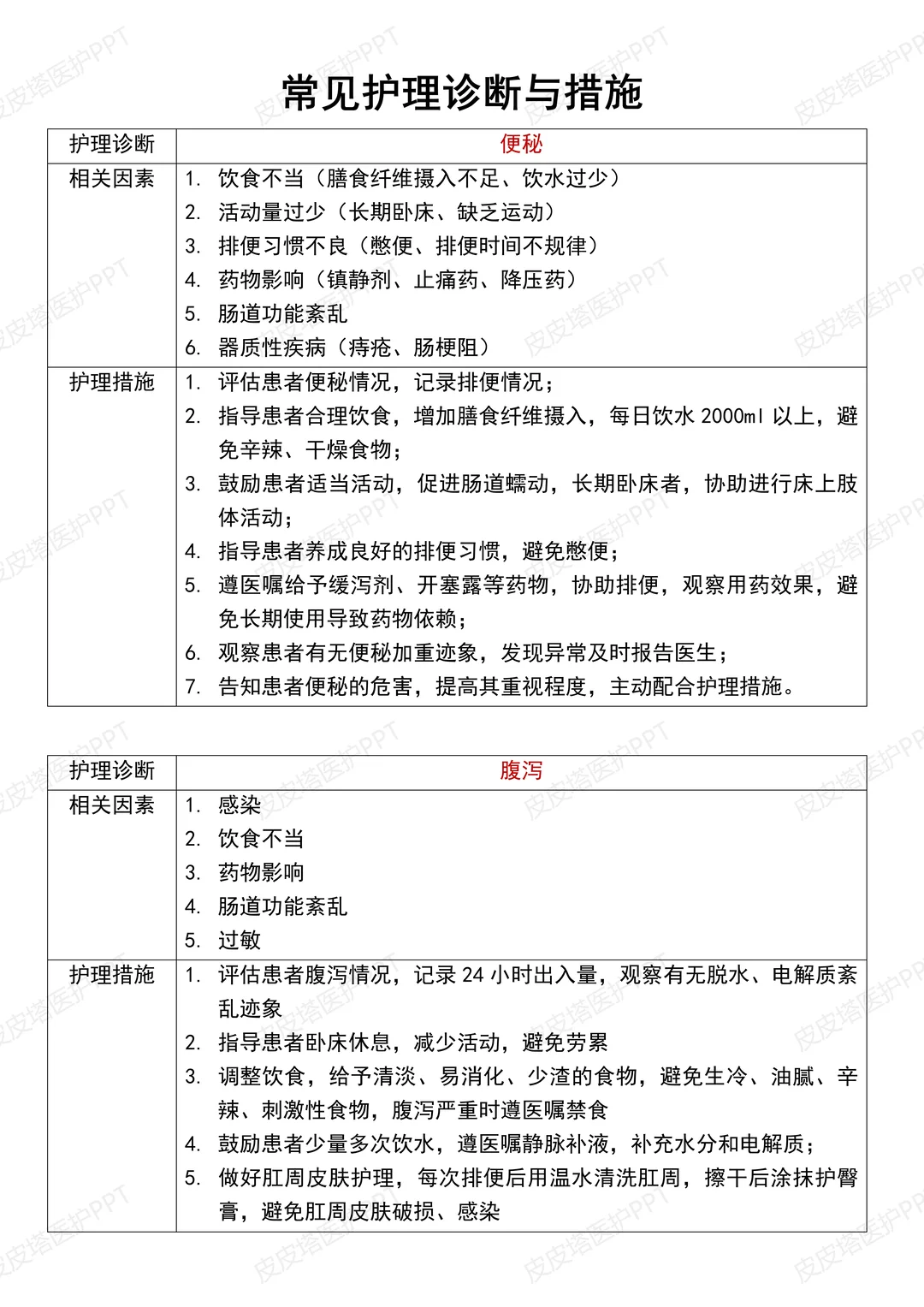 常见护理诊断及措施，没准备的抓紧收藏！