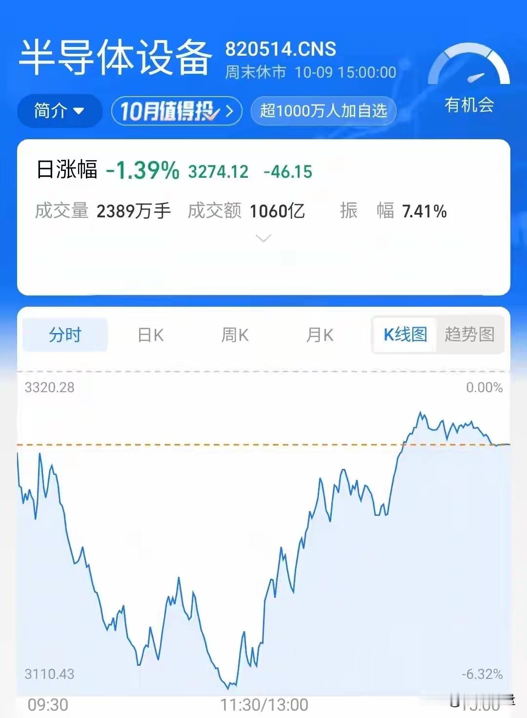 各位朋友周末好！我是瑞瑞。
周五半导体设备这一波行情，很多人看得心惊肉跳。早盘跟着大盘一路下杀，最大跌幅超6%，不少人以为还要继续破位；可下午风云突变，指数被资金慢慢拉回。收盘虽然还是绿盘，但留下一根长长的下影线。
这根K线不是普通小反弹，里面藏着资金博弈的真相。今天咱们直接拆解盘面 ​