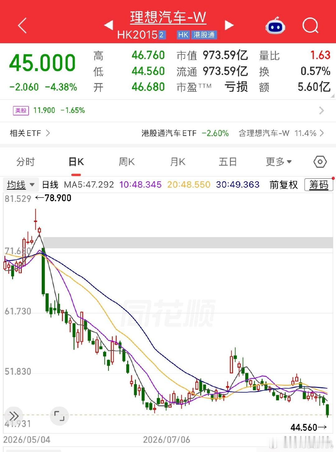 理想今天发布第三代mega，股价却创新低，来到45港元，本人决定再补仓一辆理想mega的钱，至此单理想汽车一只股票持仓来到了4辆mega等额货币，也就是200多万人民币，已经亏了快一百万了，晚上再买一辆理想mega支持销量，坚定看好理想汽车#理想mega发布会定档9月2日##理想港股市值跌破千亿港元# ​