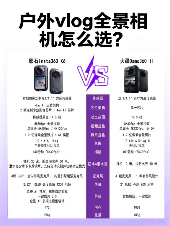 户外拍vlog怎么选？影石X6大疆Osmo360Ⅱ对比
