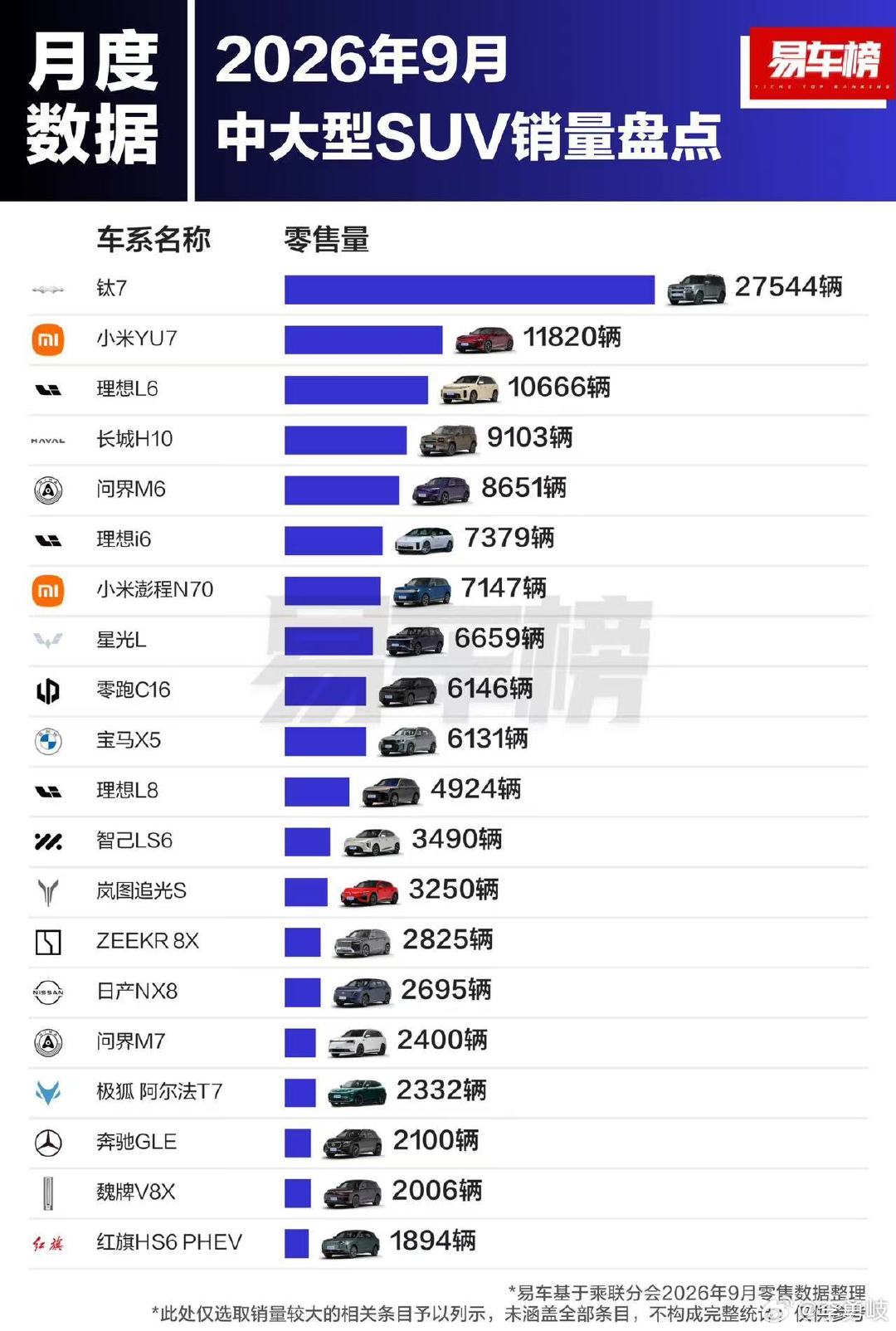 9月各级别SUV销量出炉
中型SUV中特斯拉Model Y依然没人能撼动
大家一起来感受下！[思考] ​