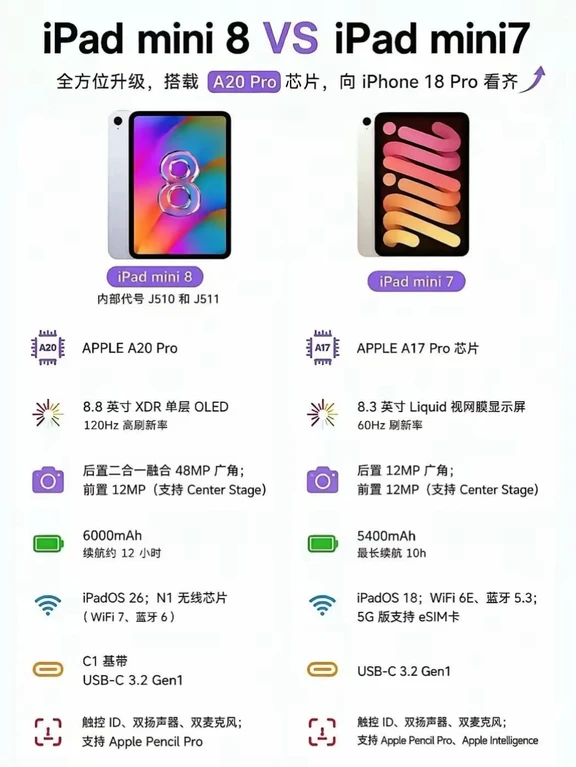 iPad mini8🆚mini7 升级点全梳理！你选哪款？