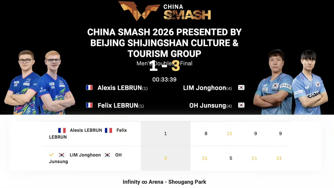WTT中国大满贯丨男双决赛
林钟勋/吴晙诚🇰🇷3-1A·勒布伦/F·勒布伦?
