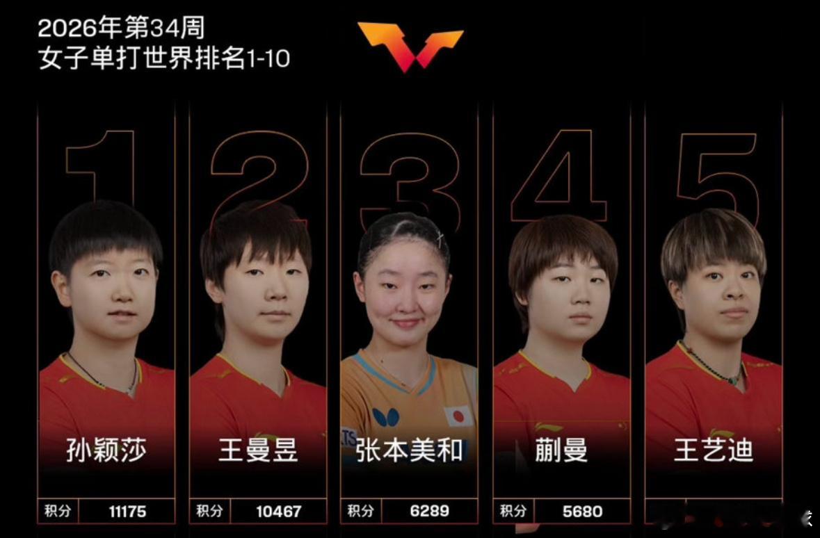 双双积分破万，孙颖莎王曼昱稳固霸占女单世界排名前二国际乒联更新最新一期...