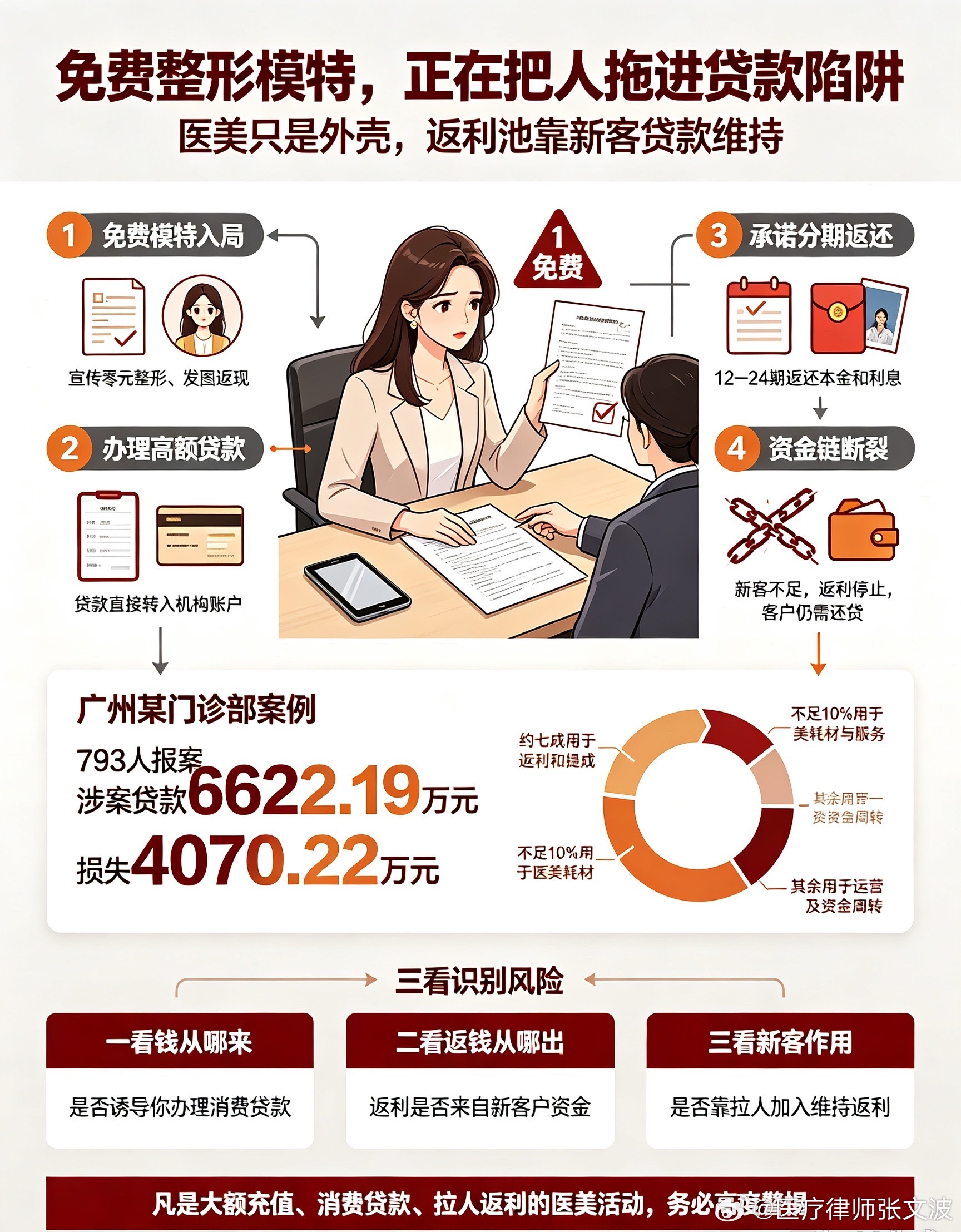 今日案例分享：朋友圈发图就能免费整容？小心背上巨额贷款！

一场卷走4000万的医美集资骗局

10月16日，阳城发布的非法集资警示案例中，医美骗局被单独列为案例六。这并不是该案例第一次被公示。自2025年12月以来，湖南、辽宁、安徽多地金融监管部门，陆续转发了同一起案件。案子早在2022年一审宣判， ​