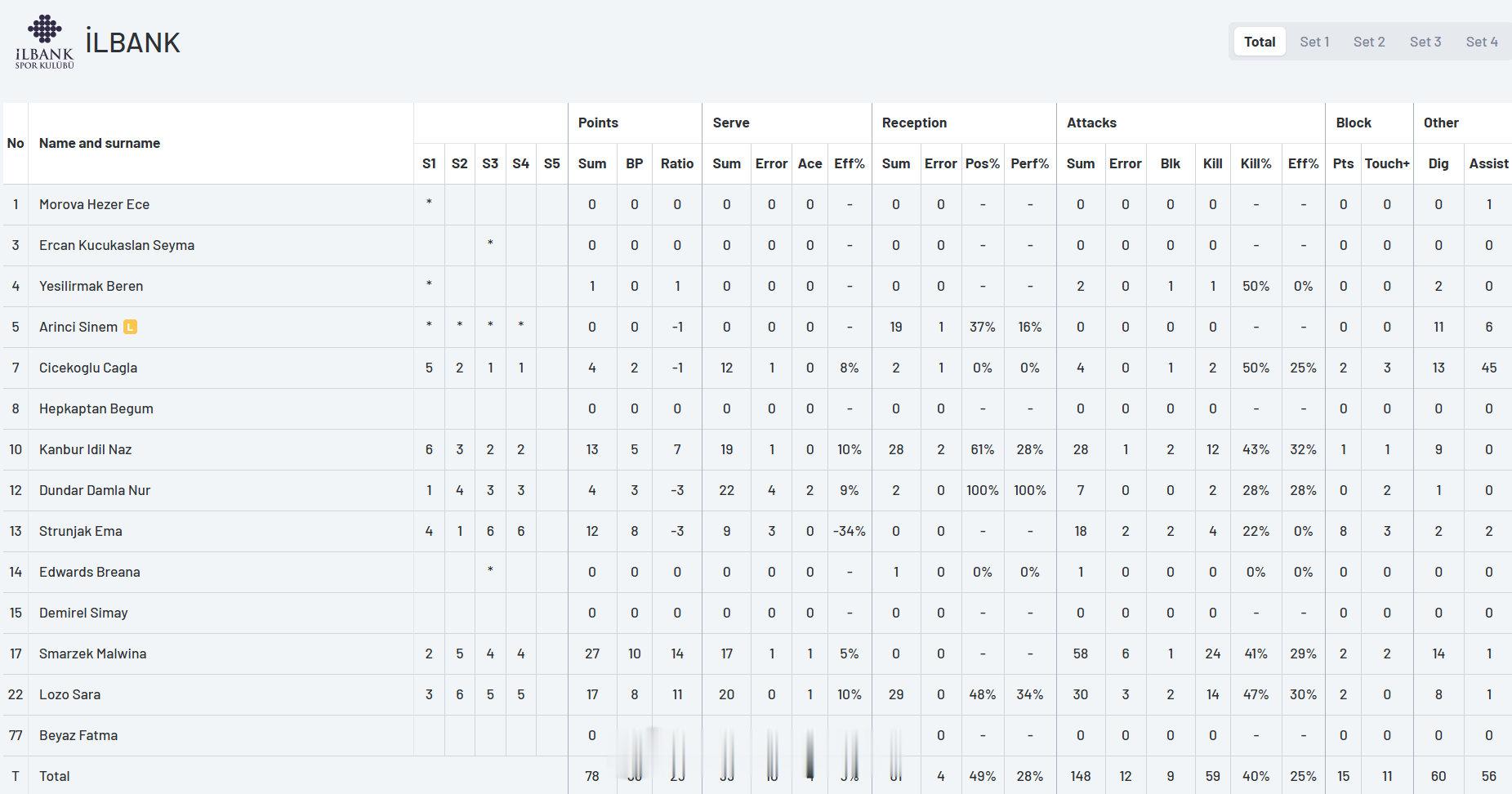➡️土超女排联赛第一轮

🔵 伊尔银行 3-1 格兹泰佩 🔴

📊 25-22 , 25-22 , 25-27 , 25-17

▶️庄宇珊22分，40扣17中，1失误2被拦，3拦2发

#在微博看见体育##排坛动态# ​