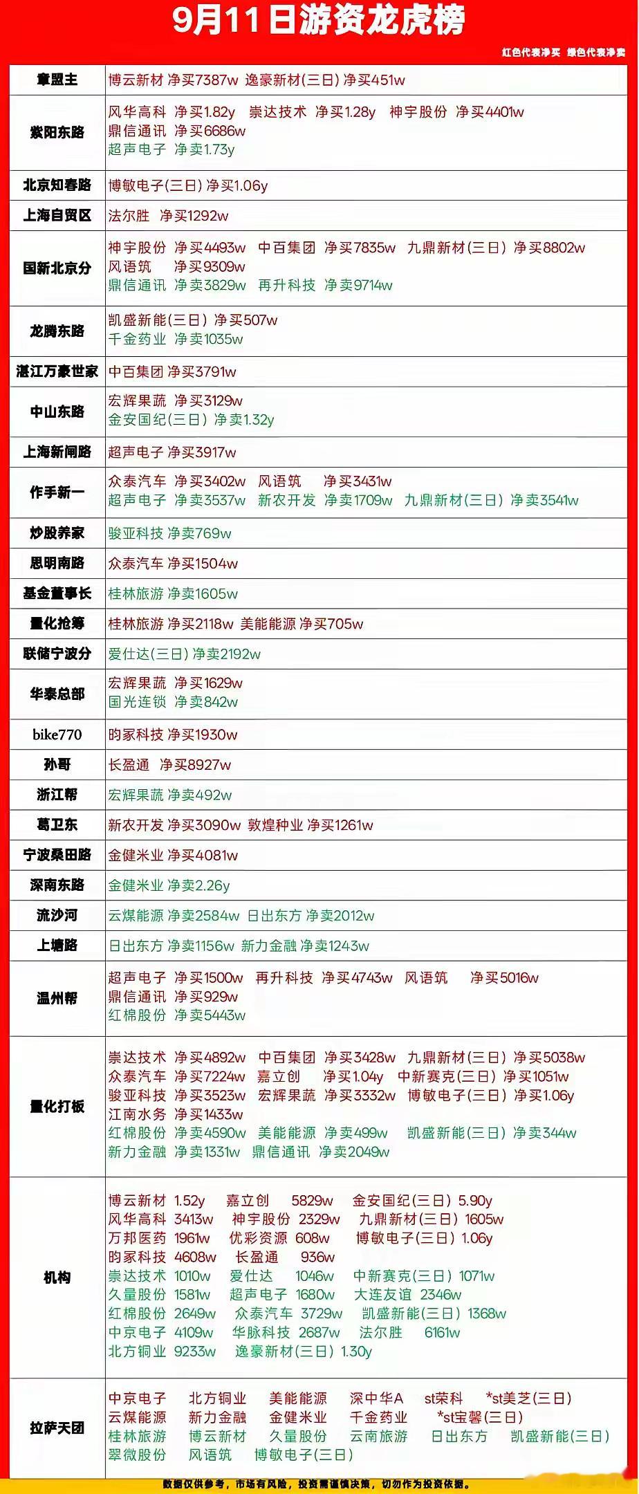 东方财富股吧周末热度前20
军工，电网，汽车产业链，农业
1. 超声电子（000823）｜PCB印制电路板、光通信算力
2. 风华高科（000636）｜被动元件MLCC、半导体元件
3. 华胜天成（600410）｜IT服务、AI算力、云计算
4. 远东股份（600869）｜电网设备、线缆、储能
5. 双星新材（002585）｜塑料膜材料、PET ​