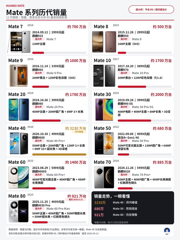华为Mate系列历代销量盘点，Mate40系列封神
	
从Mate 7到Mate 80，华为Mate系列的销量变化，几乎就是国产高端手机近十年的一条缩影。​
	
Mate 7凭借大屏、长续航和指纹识别成功破圈；Mate 9首次突破千万台，Mate 20、Mate 30继续扩大高端市场影响力。真正的巅峰出现在Mate 40，约3230万台，至今仍是系列销量最高的一代。​
	
随后受芯片和网络等因素影响，Mate 50跌至约680万台。Mate 60随着麒麟芯片回归，销量重新回到约1400万台。Mate 80截至2026年9月13日约921万台，目前仍在销售，全生命周期能否再次突破千万台，值得继续关注。​
	
从单摄、徕卡双摄到潜望长焦、可变光圈和红枫原色影像，Mate系列的影像规格也在不断进化。你用过其中哪一代？心目中最经典的Mate又是哪款？​
	
注：图中销量为市场统计及行业预估，并非华为官方统一披露数据。
