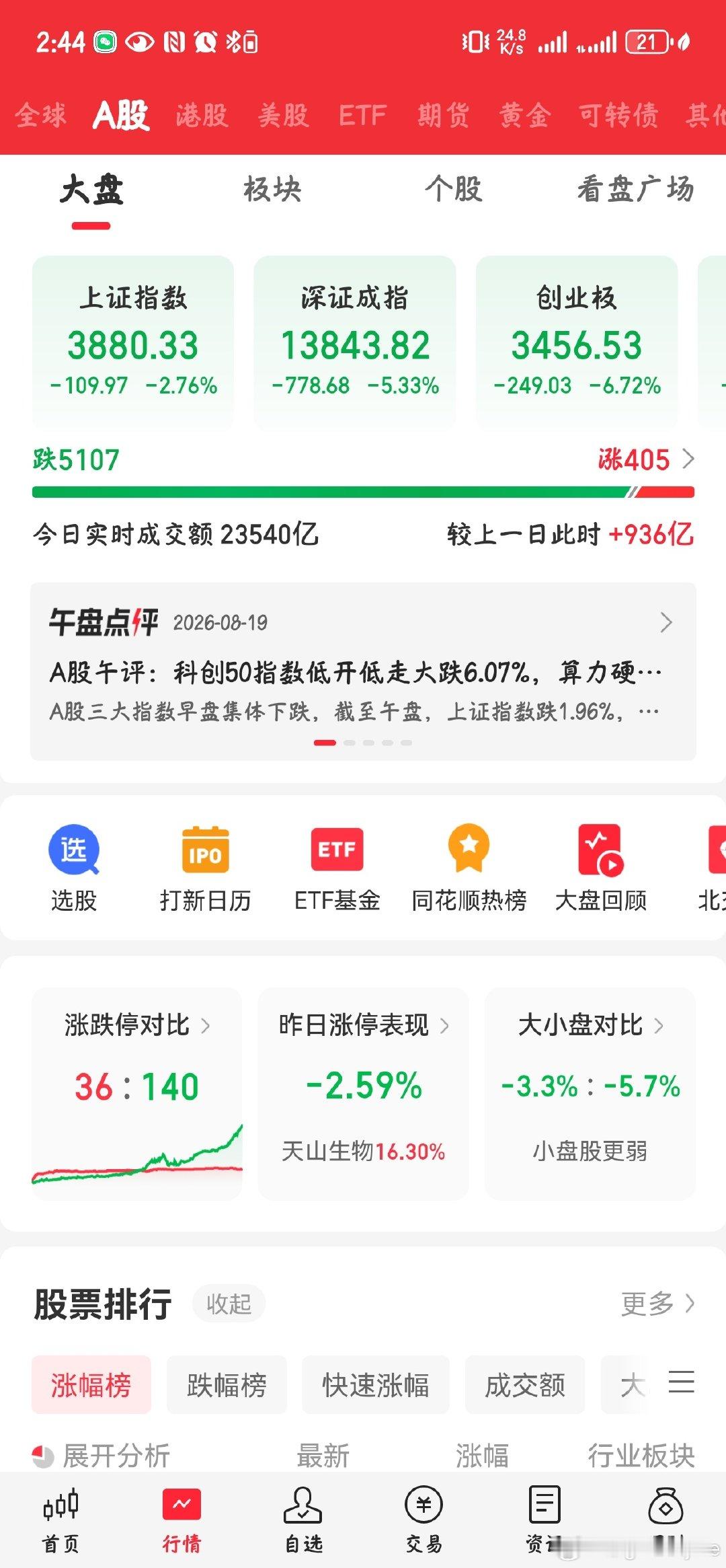 不是我不想结婚，不想生孩子，是不给机会。19年买房，然后房地产一路腰斩。过了这些年省吃俭用有个积蓄，想着赚点彩礼钱，可大A他吃人呐。难道真的要让所有人在出租屋结婚[思考]#提高生育率# ​