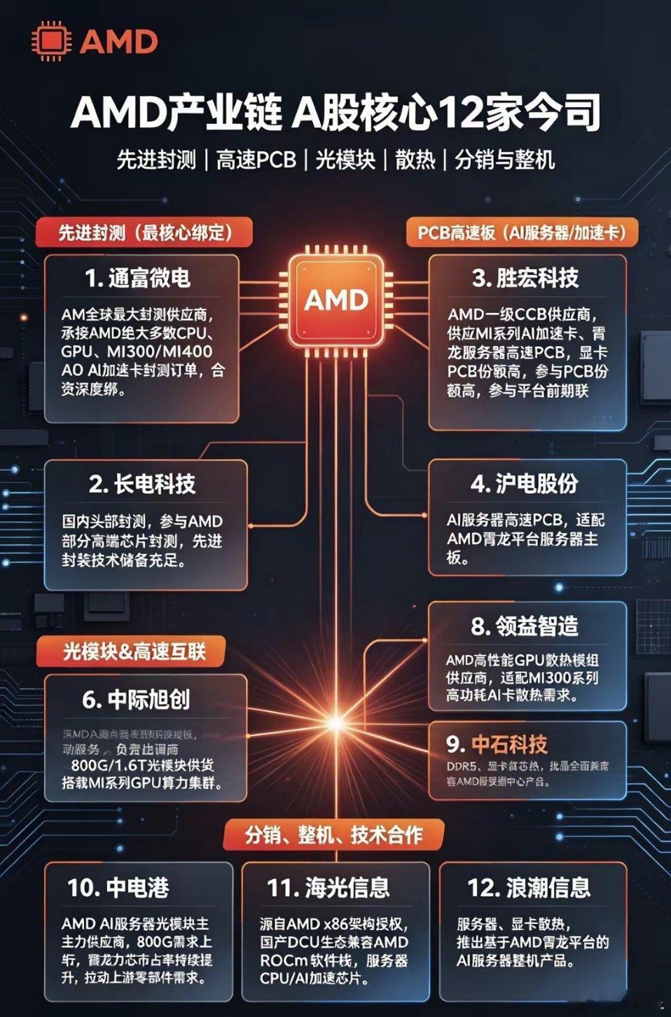 AMD
​产业链 A股核心12家公司
​先进封测
​1. 通富微电：AMD全球最大封测供应商，承接AMD绝大多数CPU、GPU、MI300/MI400 AI加速卡封测订单，合资深度绑定，布局Chiplet、2.5D/3D先进封装。
​2. 长电科技：国内头部封测，参与AMD部分高端芯片封测，先进封装技术储备充足。
​PCB高速板（AI服务器/加 ​
