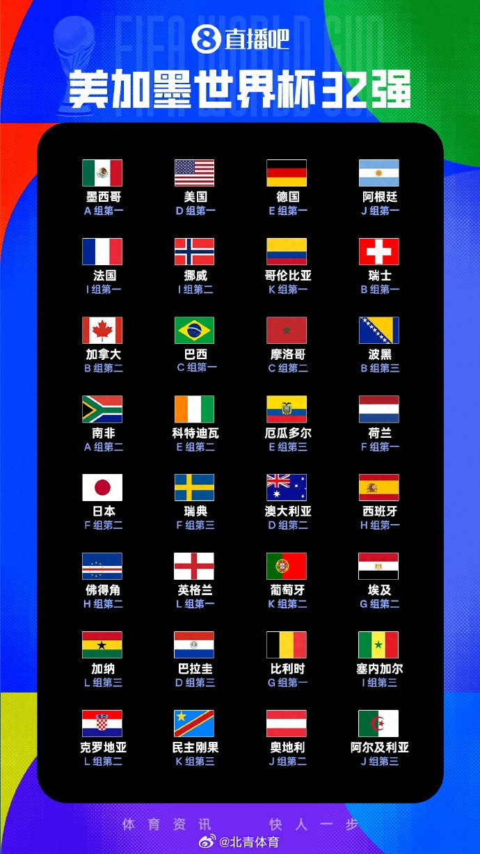 【 美加墨世界杯小组赛全部结束，本届世界杯亚足联9队参赛，最终仅日本...