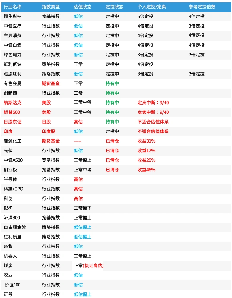 9.27号行业低估定投指南表更新了！机会等待！