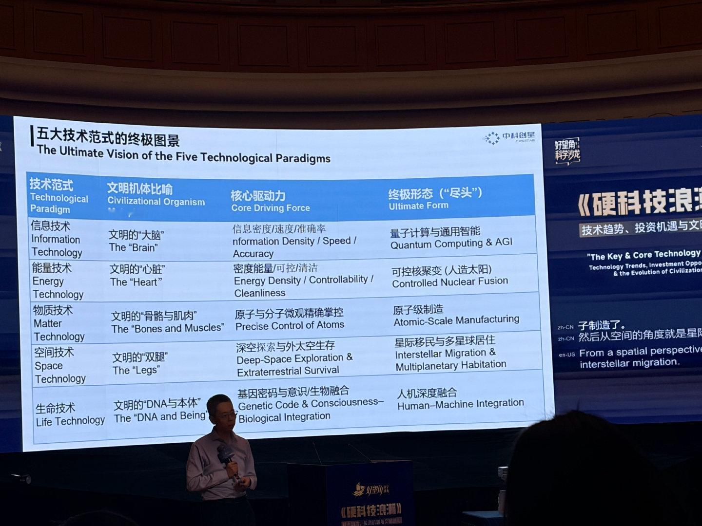 今日：
下午去中国科学院学术会堂听《硬科技浪潮》，原以为是主题演讲，谁知道是新书发布会。
中信出版社董事长好年轻
魏红祥 主持好望角沙龙还蛮厉害的 轻松活泼
核聚变（为何不是裂变，因为裂变只能是 2 倍能源）可以达百倍千倍能源量
脑机接口，碳基和硅基慢慢融合，边缘不再清晰，是人类参与世界的 ​
