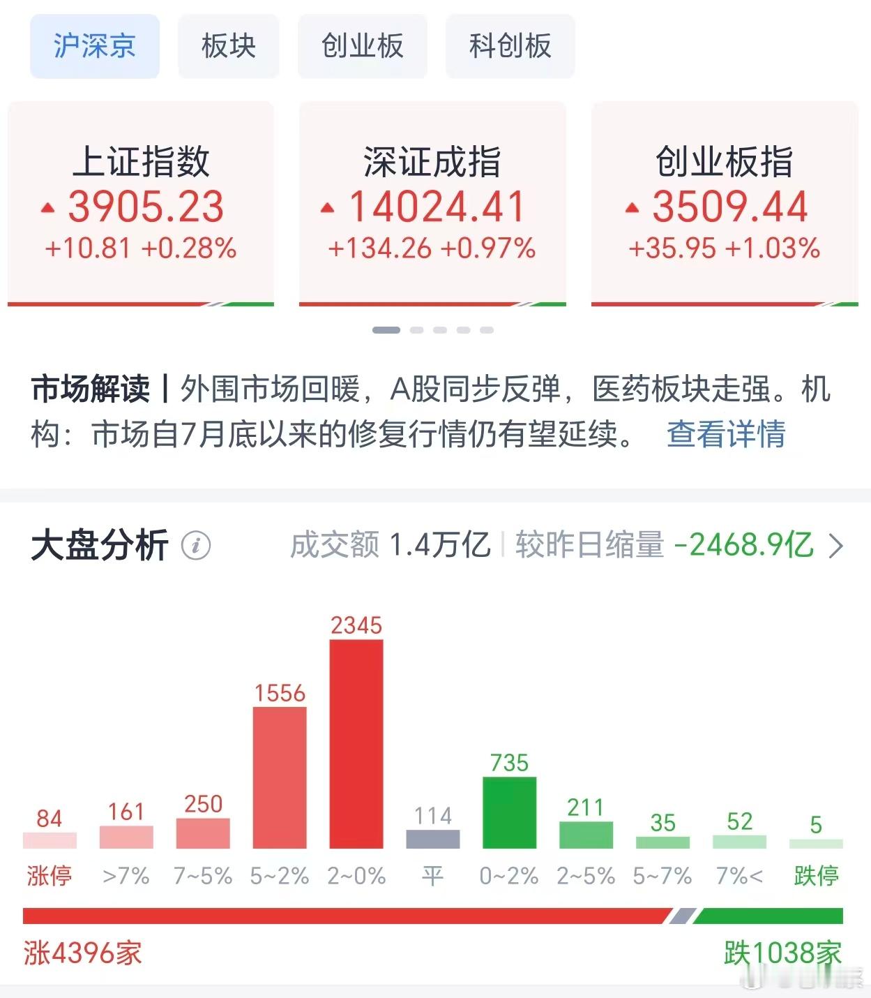 上午收盘，A股各大指数皆红盘报收，上证指数上涨0.28%，深证指数上涨0.97%，北证上涨0.79%，创业板指上涨1.03%，科创板指上涨1.14%，全市场成交量13809亿，较昨日缩量2468.9亿。上涨个股4396只，下跌个股1038只，市场情绪尚可。
题材方面，CXO概念、创新药、AI医疗、生物疫苗等方向大幅走高，而种业、 ​