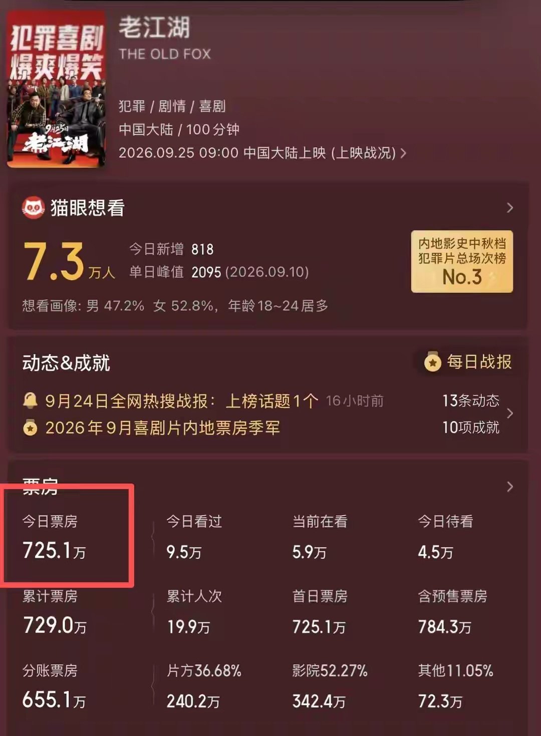 《老江湖》上映首日，票房仅700万，冯小刚担心的事还是发生了！ ​​​