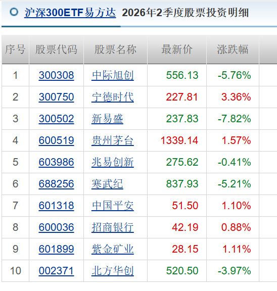 都说沪深300ETF都在放量，但随手查了一个沪深300ETF的配置，一大半的AI半导体。

这里面也两头分化，宁德茅台都在涨，AI半导体都在跌。

难道ETF买货，不是无脑自动配置？[二哈] ​​​​