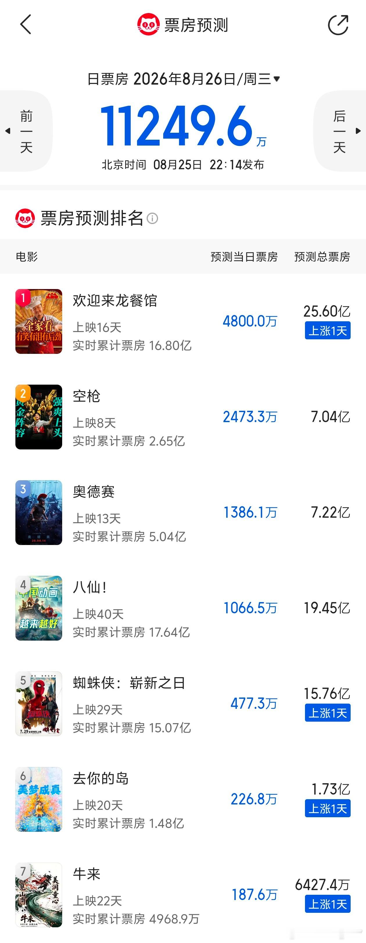 8月25日（周二）《欢迎来龙餐馆》单日再收4699万票房，累计票房达16.74亿，预测总票房25.60亿；《空枪》上映第7天，单日票房2665万，累计票房2.63亿，预测总票房7.04亿；《奥德赛》单日票房1549万，累计票房5.00亿，预测总票房7.22亿；《八仙！》单日票房1158万，累计票房17.63亿，预测总票房19.45亿； ​