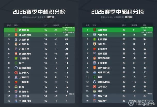 决战凤凰山！大连英博已狂追12分