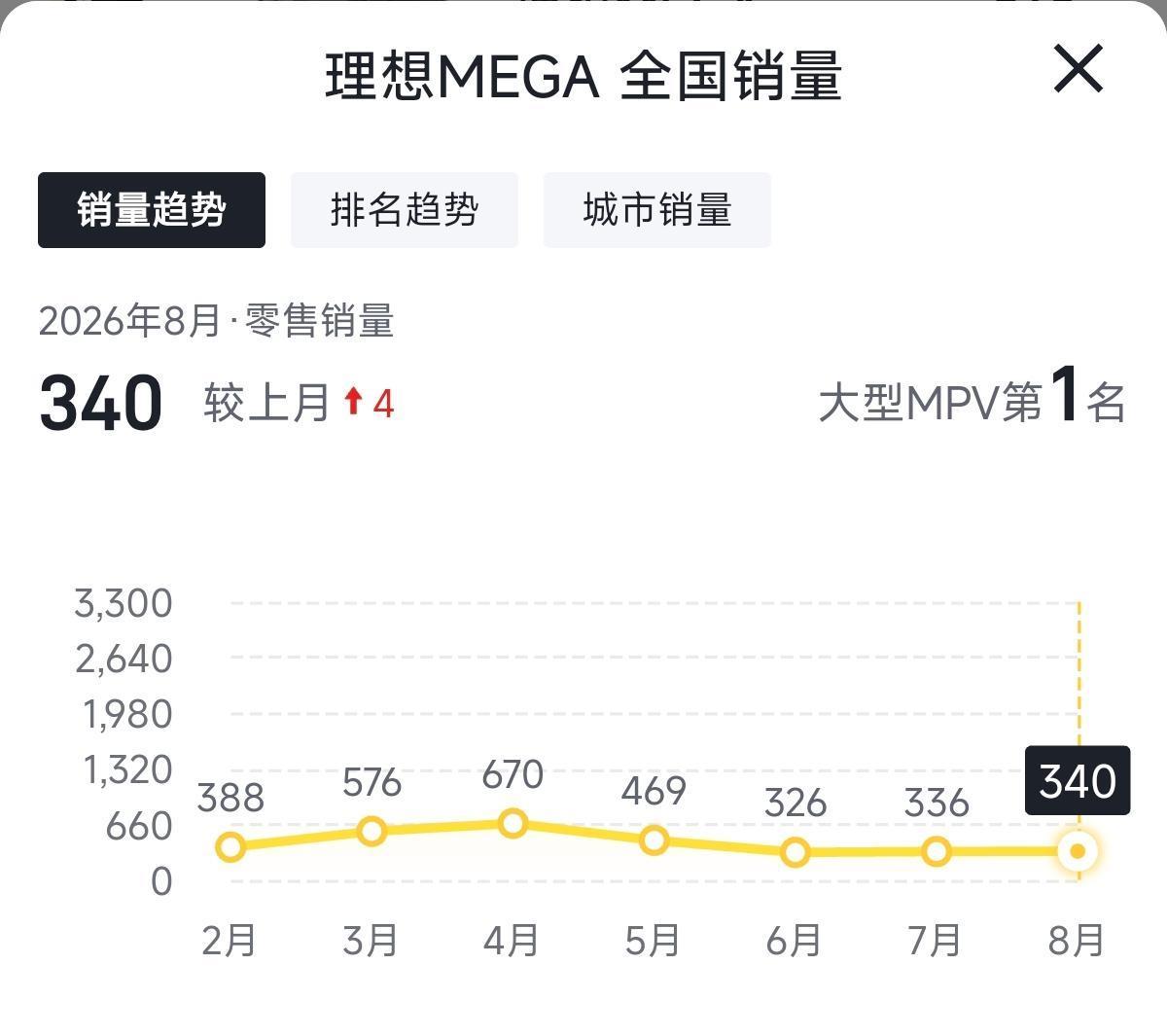 讲真，这次理想MEGA这件事，最委屈的，就是上新前下手的那一批车主。

前几天刷到一位江苏车主的吐槽视频，镜头对着刚贴完太阳膜的车窗，声音都带着点熬夜后的沙哑。

他说上个月末去4S店，销售拉着他算优惠算到门店快锁门，白纸黑字列着“清仓专属直降6万、送终身基础保养、送全车隐形车衣”的福利清单。

“
