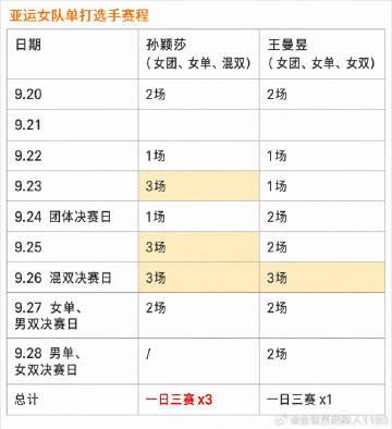 不练怎么办  亚运会兼三项打混双    一日三赛是所有主力中最多的  ...