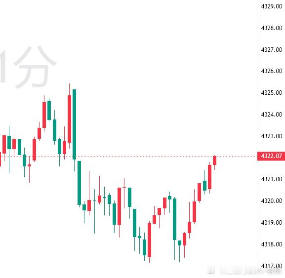 黄金现价19多单呈现30点，跟单自行护利黄金金油引路人老杨兰香如故 ​​​