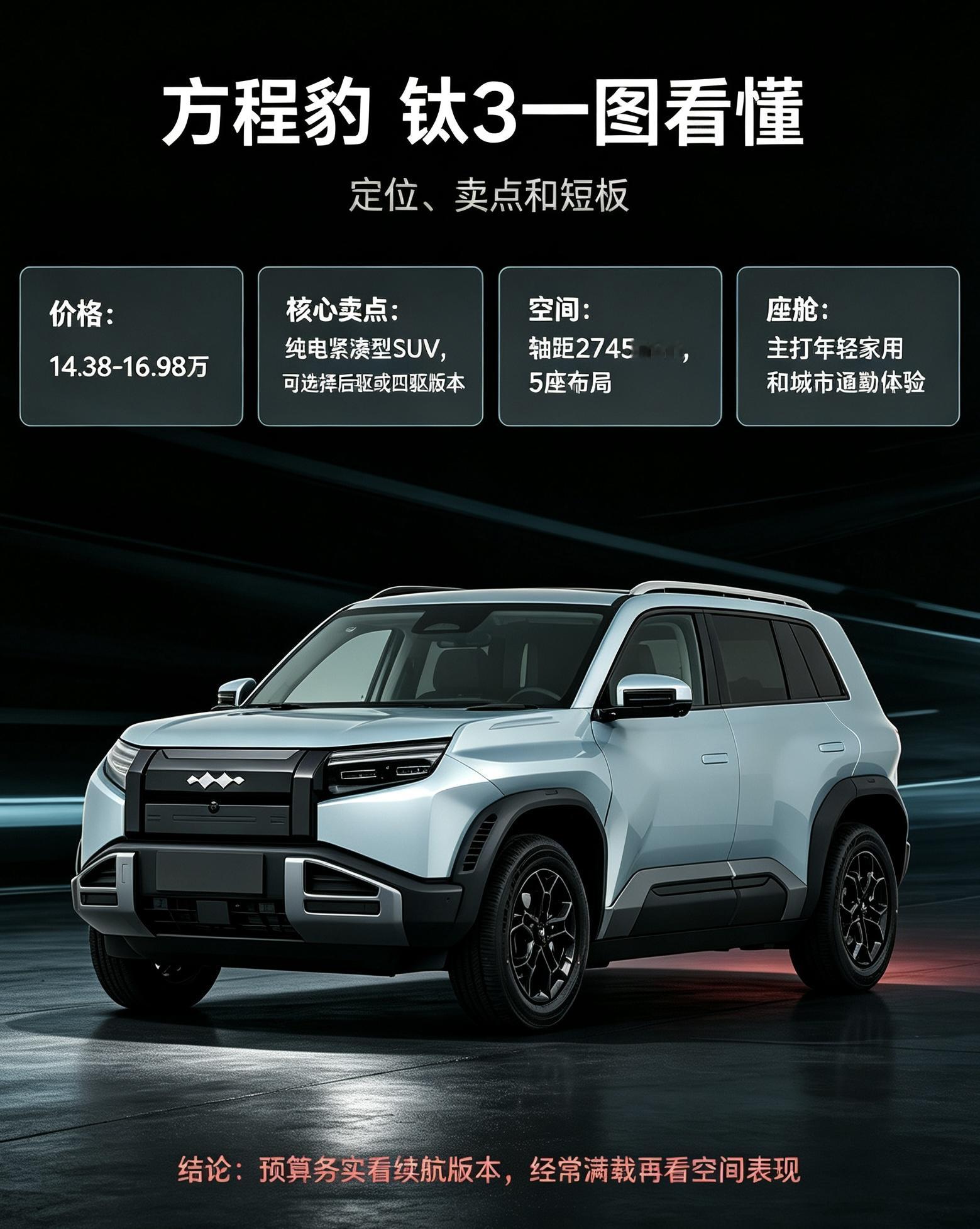 方程豹钛3这个方盒子造型确实挺吸睛的，看着很硬派，价格在14.38到16.98万之间，作为纯电家用SUV性价比还行。轴距2745mm，日常一家五口出门，空间完全够用。
平时大多就在市区通勤代步，直接选长续航后驱版本就足够；要是偶尔想要更强的动力，再去考虑四驱高配。买车还是看自己平时开车的需求，没必要