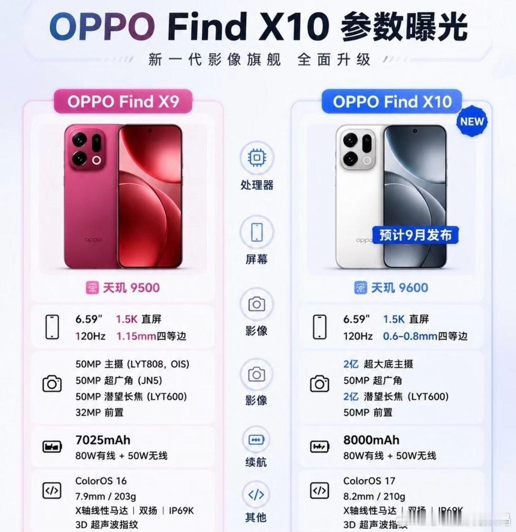 oppo findX10爆料汇总这波堆料有点猛✨
先说明：全部来自网上爆料，最终参数以发布会为准📌
网传Find X10系列预计9月下旬登场，产品线分成标准版、Pro、Pro Max三个档位。
先说影像，这代提升最让人好奇。传闻首发三星HPC 2亿像素主摄，1/1.3英寸大底，搭配DeepPix技术，单像素进光量比上代提升不少 ​
