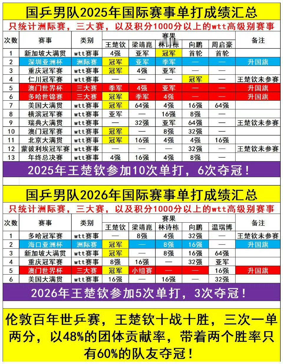 #国乒男单21世纪首次无缘前三#
不知道怎么回事啊 今年王楚钦好几个比赛没参加积分血厚还能抗这么久才掉够给果萍撑脸了 至于无缘前三这要去问那些比赛参满次次八强四强不入早早游走的人咯[嘻嘻] ​