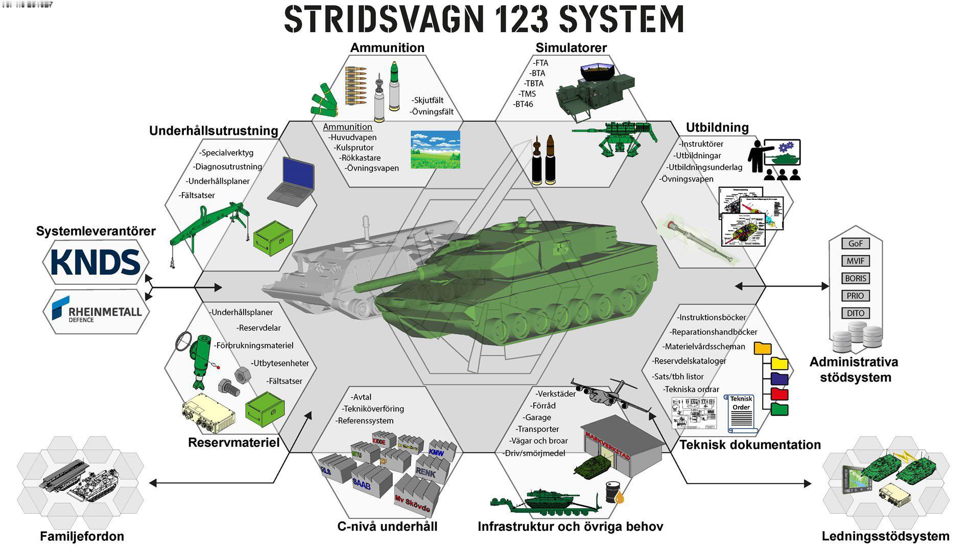 #烽火问鼎计划# 首批Strv123A主战坦克已抵达瑞典陆军，该型主战坦克换装了一门L55A1式55倍径的120毫米滑膛炮，并应用了新型数字化火控系统，可使用包括120毫米可编程弹药等在内的新型炮弹。同时，换装新型炮长热成像瞄准具、新型车长热成像系统、驾驶员夜视/夜间驾驶摄像机、新型通信系统等新一代的车 ​