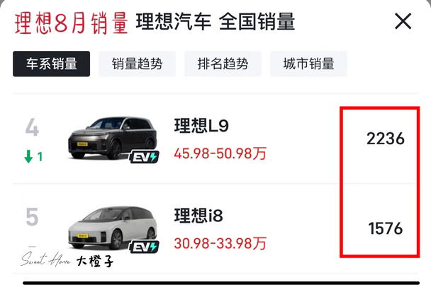 L9、i8月销2000，理想慌吗…