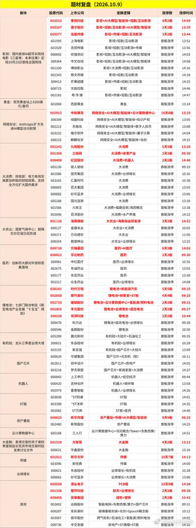 国金证券10.09收评精要
—— 午后放量V形反转，AI短剧与科技引领反弹

🌟 核心观点
A股早盘杀跌、午后探底回升，三大指数集体翻红收出V形反转；两市放量，短期底部基本成型。

🎯 盘面表现
影视、传媒持续走高，锂电池盘中走强，农业、大消费、有机硅概念局部活跃；贵金属（黄金）午后强势反弹。下 ​