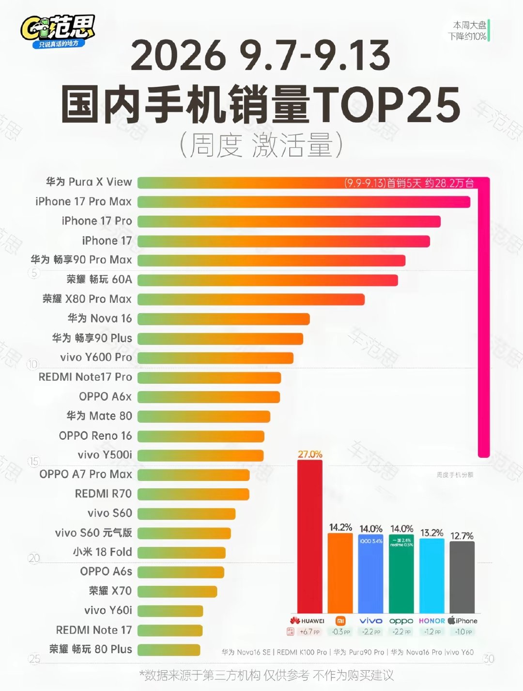 华为的 PURA X View  刚出的时候，很多人不看好，甚至想不通出这玩意干啥[笑cry][笑cry]
结果，这首周销量都干到别人产品全生命周期销量的水平了，这谁受得了啊[允悲][允悲]#华为手机[超话]##华为手机# 
说明新鲜的东西，差异化的东西，在这个手机设计趋同的市场中，还是有很大潜力的。 ​