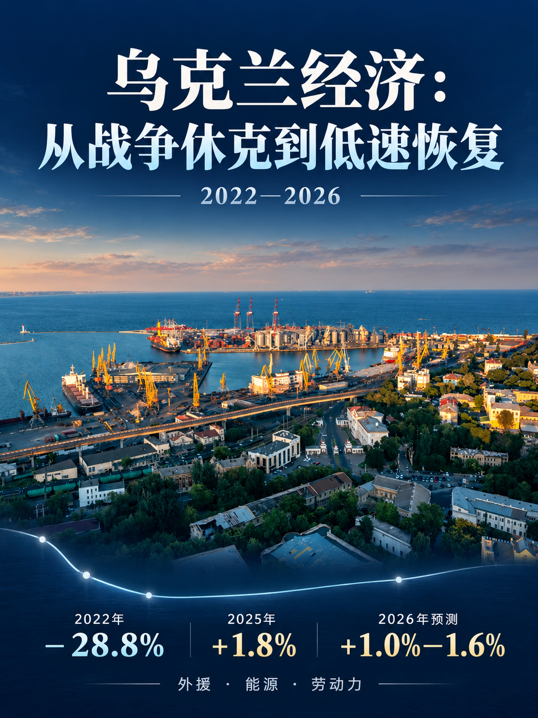 Claude讲述乌克兰战前到现在的经济情况。

乌克兰经济自2022年以来走了一条"断崖式下跌、韧性反弹、增长逐步放缓"的曲线。目前它已不再处于崩溃边缘，但仍是一个高度依赖外援、增长乏力的战时经济。

一、战前（2021年）：中等水平，稳步增长
名义GDP约2000亿美元，实际增长约3.4%，在欧洲属于较穷的国 ​