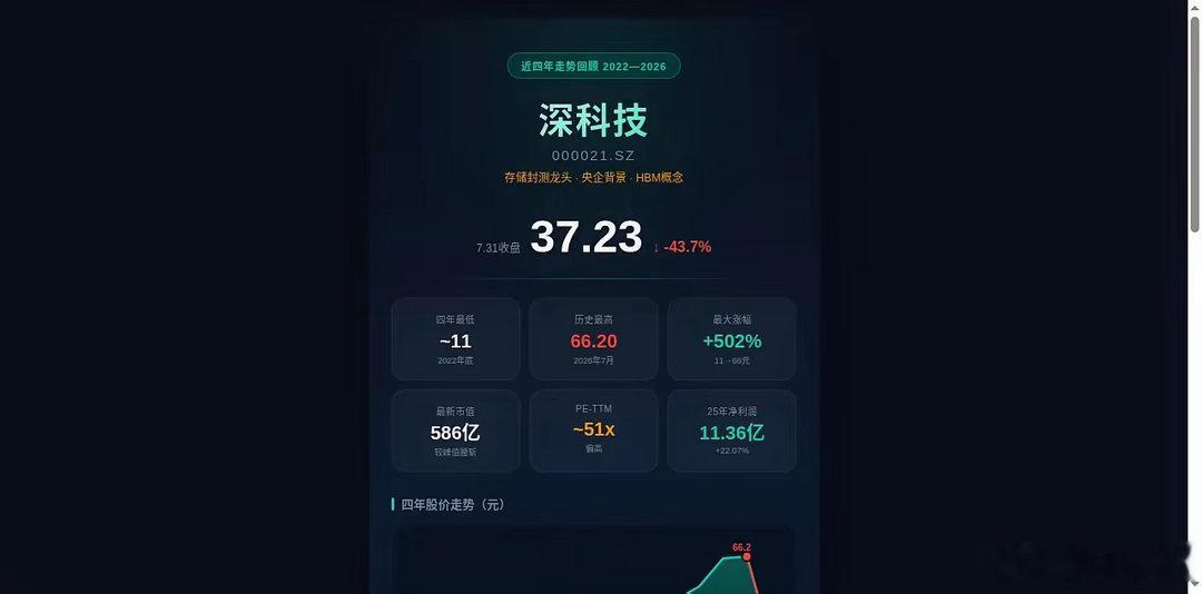 深科技4年涨幅502%！股价从11元涨到66元！市值从173亿涨到10...